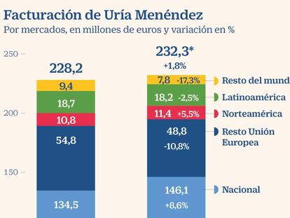 Uría Menéndez completa un año récord pese a la caída en el negocio exterior