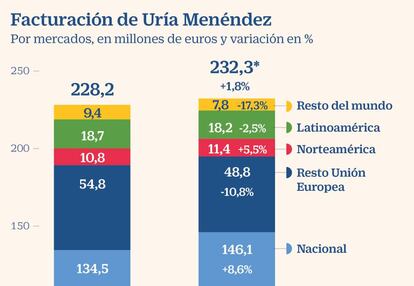 Uria Menéndez