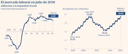 Paro en el mes de julio 2019