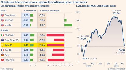 Los principales índices de Europa y EE UU en la sesión