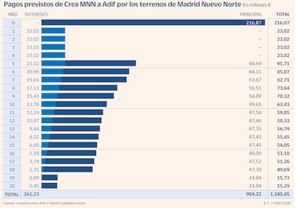 Madrid Nuevo Norte Gráfico