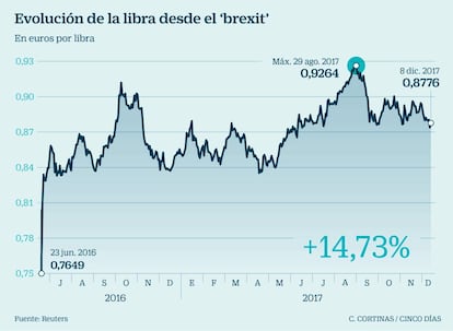 Evolución de la libra desde el 'brexit'