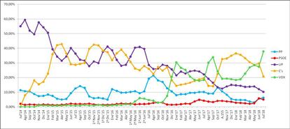 El gráfico que refleja la intención de voto de los usuarios de Forocoches.