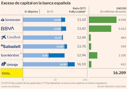 Exceso de capital en la banca española Gráfico