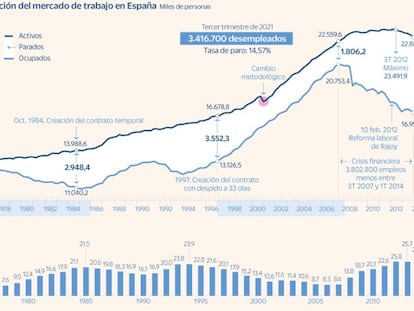 La campaña de verano genera 359.300 empleos y se supera la barrera de los 20 millones de ocupados