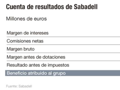 Sabadell asume que el ‘brexit’ le costará un 3% de su beneficio anual