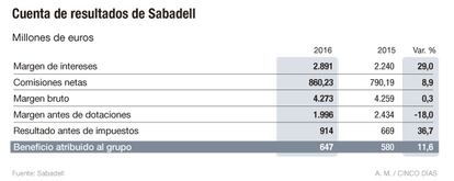 Resultados de Banco Sabadell