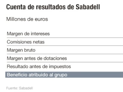 Sabadell asume que el ‘brexit’ le costará un 3% de su beneficio anual