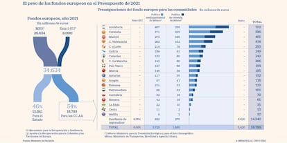 El peso de los fondos europeos en el Presupuesto de 2021