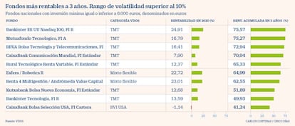 Volatilidad superior al 10%