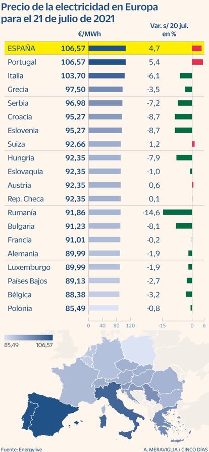 Precio de la electricidad en Europa para el 21 de julio de 2021