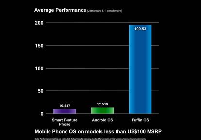 Rendimiento Puffin OS vs otros sistemas operativos.
