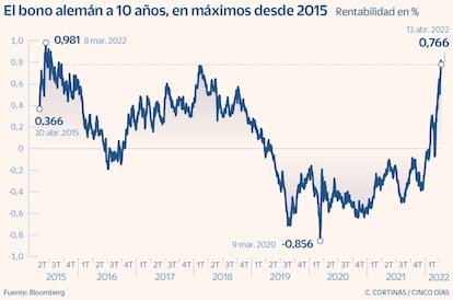 El bono alemán a 10 años, en máximos desde 2015