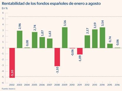 Los fondos españoles sufren en 2022 las peores rentabilidades en 20 años