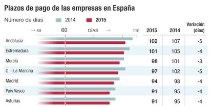 Plazos de pago empresas