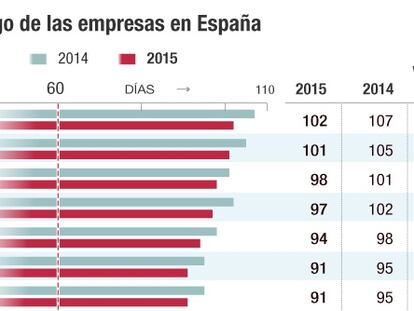 Las empresas se saltan la ley y pagan a 91 días pese a la mejora económica