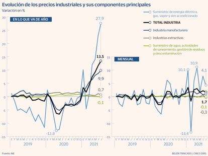 Evolución de los precios industriales y sus componentes principales