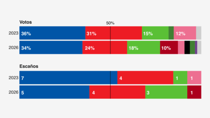 La paradoja de Aragón: ¿por qué el PSOE no perdería escaños en unas generales?