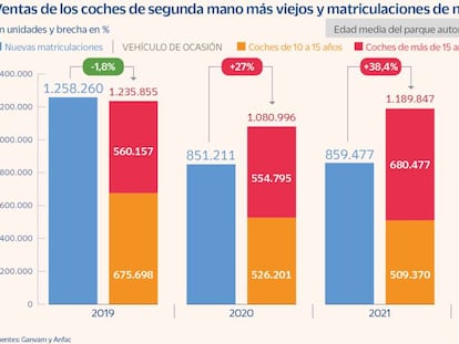 Ventas de coches de segunda mano más viejos y matriculaciones de nuevos