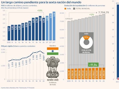 India y la posibilidad de ser la próxima China: el elefante y el tigre