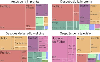 Distribución de las ocupaciones en la base de datos Pantheon 2.0 en cuatro periodos históricos.