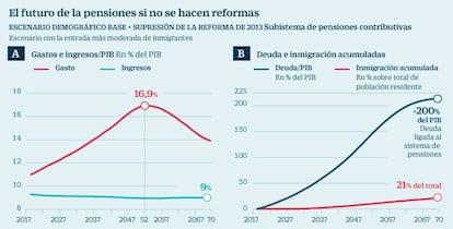 Futuro pensiones Fedea