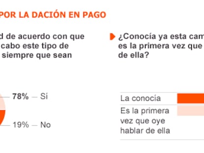 Mengua el fuerte apoyo inicial a los escraches, según Metroscopia