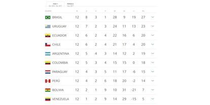 Clasificación de las eliminatorias sudamericanas.