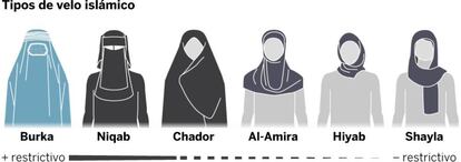 Tipos de prendas islámicas femeninas.