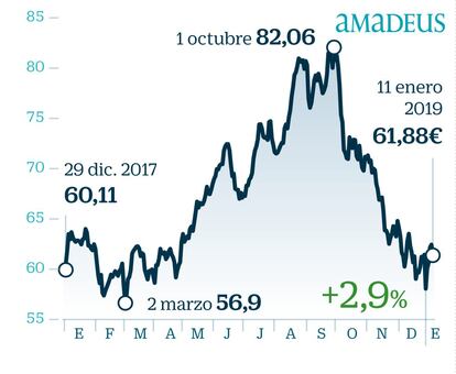 Arrastrada por la caída generalizada de las tecnológicas, la acción de Amadeus despidió 2018 lejos de sus máximos del año pero en positivo. La central de reservas se cuela entre los valores que podrían hacerlo bien en Bolsa a raíz de presentar sus cuentas. El consenso espera que su beneficio por acción de 2018 sea un 4% superior al de 2017. Además, el valor ofrece un potencial de revalorización del 11%. Desde Bankinter destacan que Amadeus “mantendrá  una elevada visibilidad de sus resultados y unos fundamentales sólidos, en base tanto al fuerte  crecimiento de Soluciones IT como el desarrollo de su actividad hotelera tras la integración de TravelClick”.