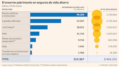 El enorme patrimonio en seguros de vida ahorro