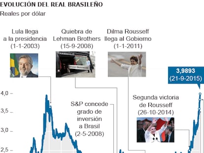 El real brasileño roza
su mínimo frente al dólar