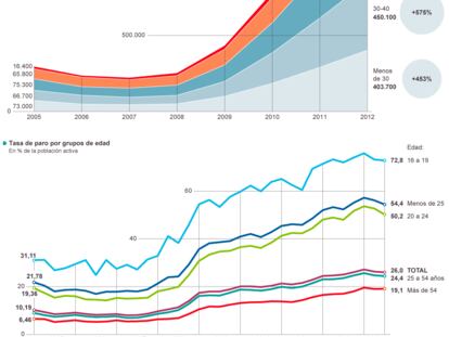 El desempleo en España