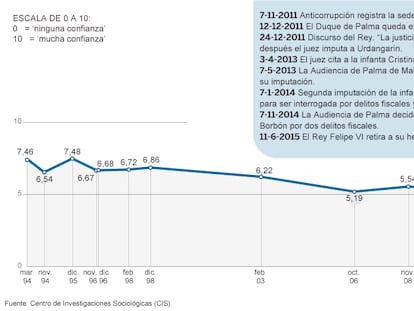 Valoración de la monarquía