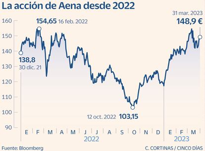 Aena Valor a examen