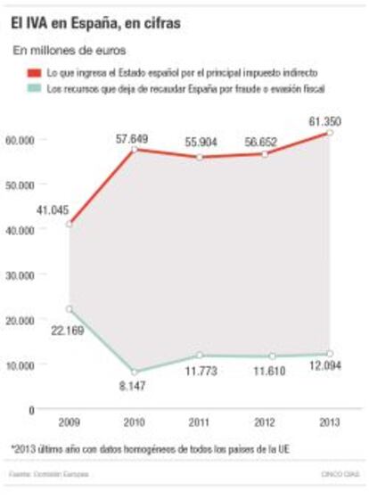 El IVA en España, en cifras