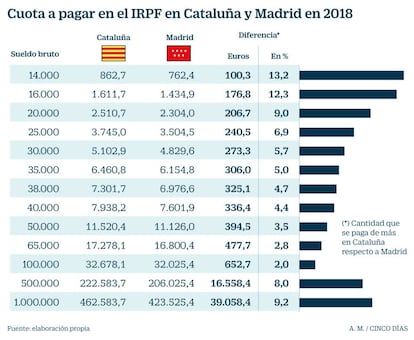 IRPF Madrid frente a Cataluña