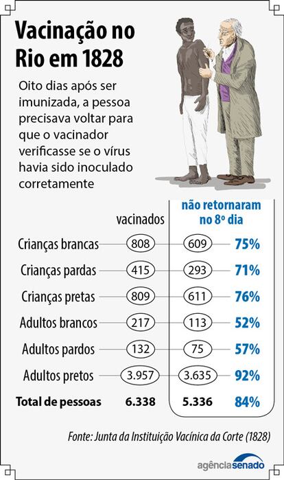 Tabela de vacinação do Império.