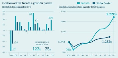 Gestión activa frente a gestión pasiva