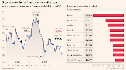 El consumo discrecional pincha en Europa