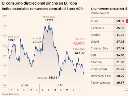 El consumo discrecional pincha en Europa