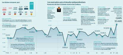 Los mercados ante el desaf&iacute;o independentista