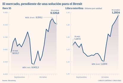 El mercado, pendiente de una solución para el Brexit