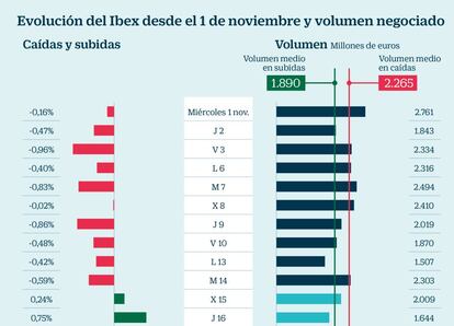Evolución del Ibex y volumen negociado
