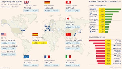 Las principales Bolsas a 9 de febrero de 2024