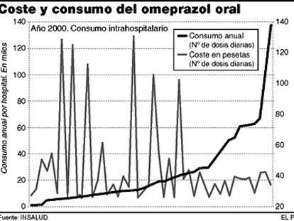 Coste y consumo del omeprazol oral