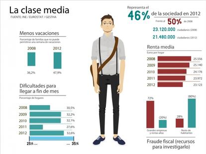 Radiografía de la clase media española