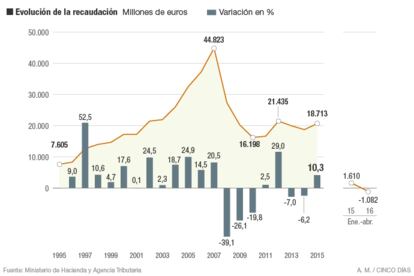 El impuesto que grava los beneficios