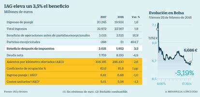 Resultados de IAG