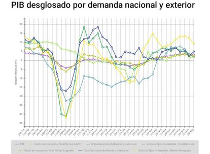 El consumo de las familias sigue siendo el motor del PIB